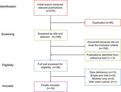 Effect of transanal drainage tube on prevention of anastomotic leakage after anterior rectal cancer surgery taking indwelling time into consideration: a systematic review and meta-analysis